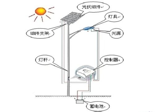 练功券与太阳能户外灯如何安装